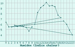 Courbe de l'humidex pour Charleroi (Be)