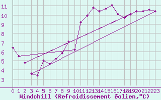 Courbe du refroidissement olien pour Albi (81)
