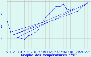 Courbe de tempratures pour Wunsiedel Schonbrun