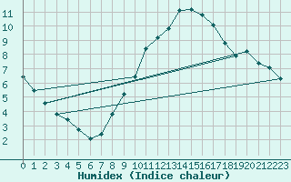 Courbe de l'humidex pour Belm