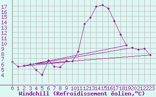 Courbe du refroidissement olien pour Nmes - Garons (30)