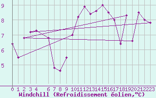 Courbe du refroidissement olien pour Bizerte