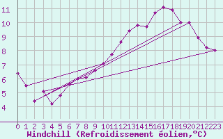 Courbe du refroidissement olien pour Poitiers (86)