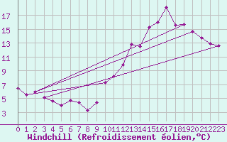 Courbe du refroidissement olien pour Trelly (50)