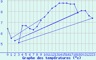 Courbe de tempratures pour Landser (68)