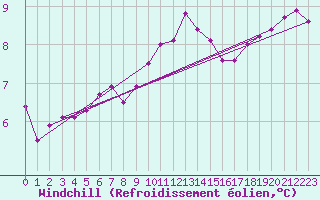Courbe du refroidissement olien pour Lanvoc (29)