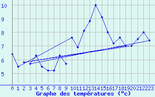 Courbe de tempratures pour Laegern