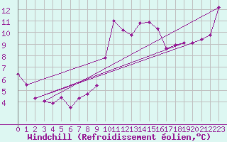 Courbe du refroidissement olien pour Montroy (17)