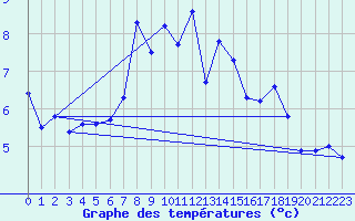 Courbe de tempratures pour Evolene / Villa