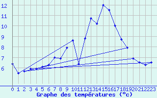 Courbe de tempratures pour Biscarrosse (40)