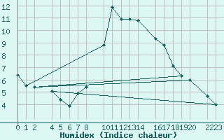 Courbe de l'humidex pour Torla-Ordesa El Cebollar