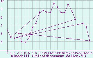 Courbe du refroidissement olien pour Sattel-Aegeri (Sw)