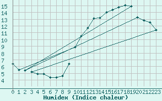 Courbe de l'humidex pour Villacoublay (78)