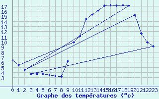 Courbe de tempratures pour Beaumont (37)