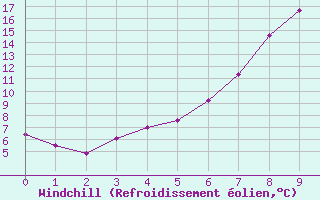 Courbe du refroidissement olien pour Runkel-Ennerich