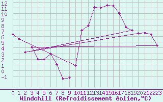 Courbe du refroidissement olien pour Biarritz (64)