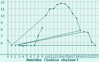 Courbe de l'humidex pour Madrid / Retiro (Esp)