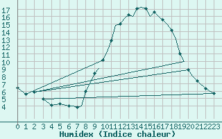 Courbe de l'humidex pour Salamanca / Matacan