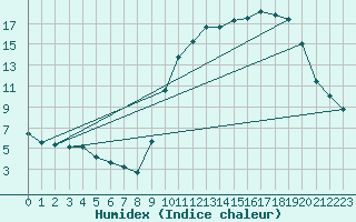 Courbe de l'humidex pour Baye (51)