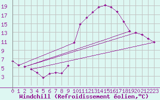 Courbe du refroidissement olien pour Frontenay (79)
