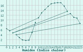 Courbe de l'humidex pour Belfort-Dorans (90)