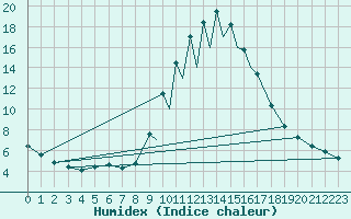 Courbe de l'humidex pour La Seo d'Urgell