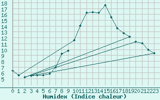 Courbe de l'humidex pour Urziceni