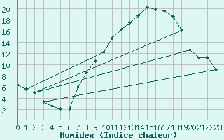 Courbe de l'humidex pour Trrega