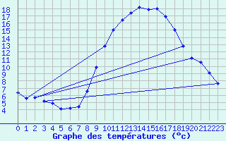 Courbe de tempratures pour Vitigudino