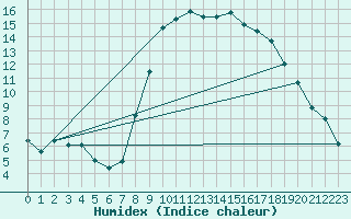 Courbe de l'humidex pour Hyres (83)