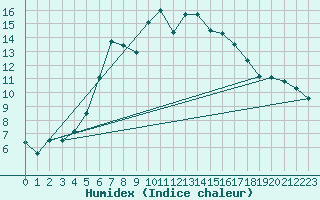 Courbe de l'humidex pour Hohe Wand / Hochkogelhaus