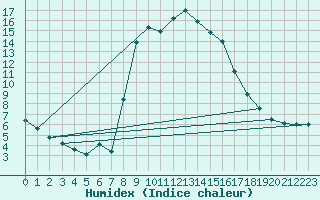 Courbe de l'humidex pour Palacios de la Sierra