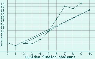 Courbe de l'humidex pour Saltdal