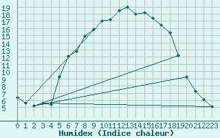 Courbe de l'humidex pour Ullared