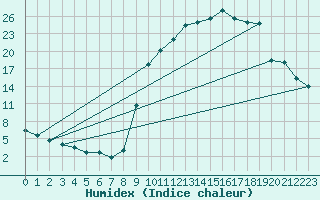 Courbe de l'humidex pour Selonnet (04)