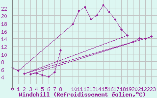 Courbe du refroidissement olien pour Vinars