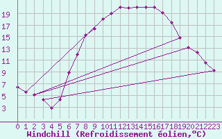 Courbe du refroidissement olien pour Ried Im Innkreis