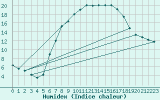 Courbe de l'humidex pour Ried Im Innkreis