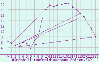 Courbe du refroidissement olien pour Ger (64)