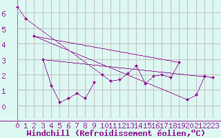 Courbe du refroidissement olien pour Chemnitz