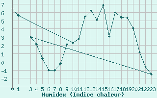 Courbe de l'humidex pour Meix-devant-Virton (Be)