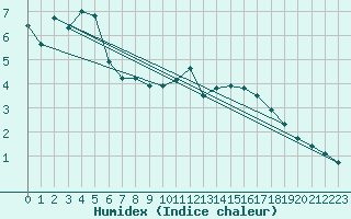 Courbe de l'humidex pour Leek Thorncliffe