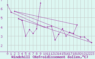 Courbe du refroidissement olien pour Muehldorf