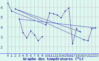 Courbe de tempratures pour Crest (26)