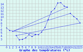 Courbe de tempratures pour Dax (40)