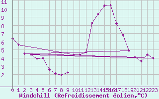 Courbe du refroidissement olien pour Saint-Mdard-d