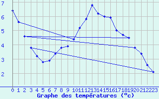 Courbe de tempratures pour Oberriet / Kriessern