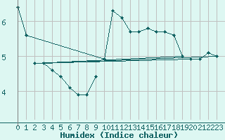 Courbe de l'humidex pour Voinmont (54)