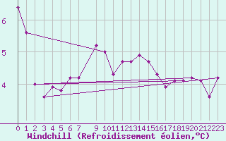 Courbe du refroidissement olien pour Gotska Sandoen