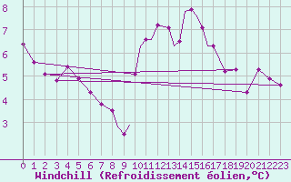 Courbe du refroidissement olien pour Shawbury